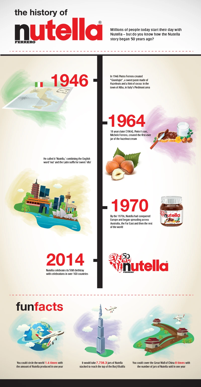 The History Of Nutella As A Popular Hazelnut Spread Showcases Its Origin Innovation And Global Love Since Its Creation In The 1940S.